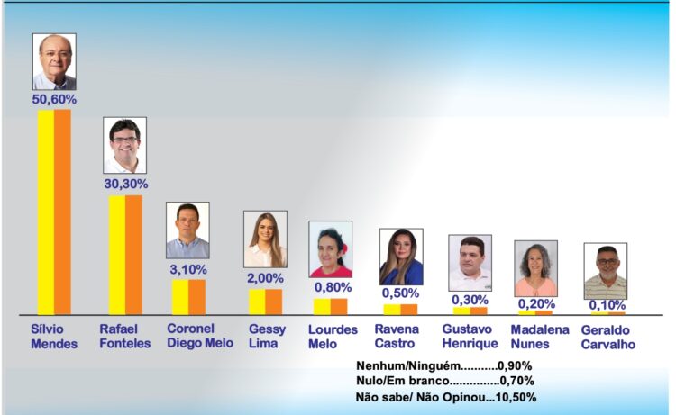 Intenções de voto estimuladas para o governo do Piauí (Foto: Teresina FM/Credibilidade)